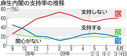 麻生内閣支持率